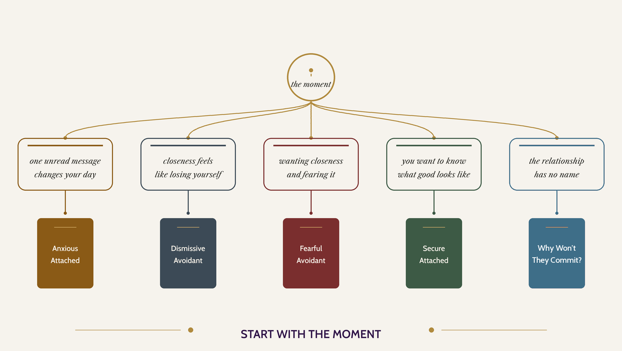 A router starting from the moment and branching to five book spines: one unread message changes your day, closeness feels like losing yourself, wanting closeness and fearing it, wanting to know what good looks like, and the relationship has no name. Start with the moment.