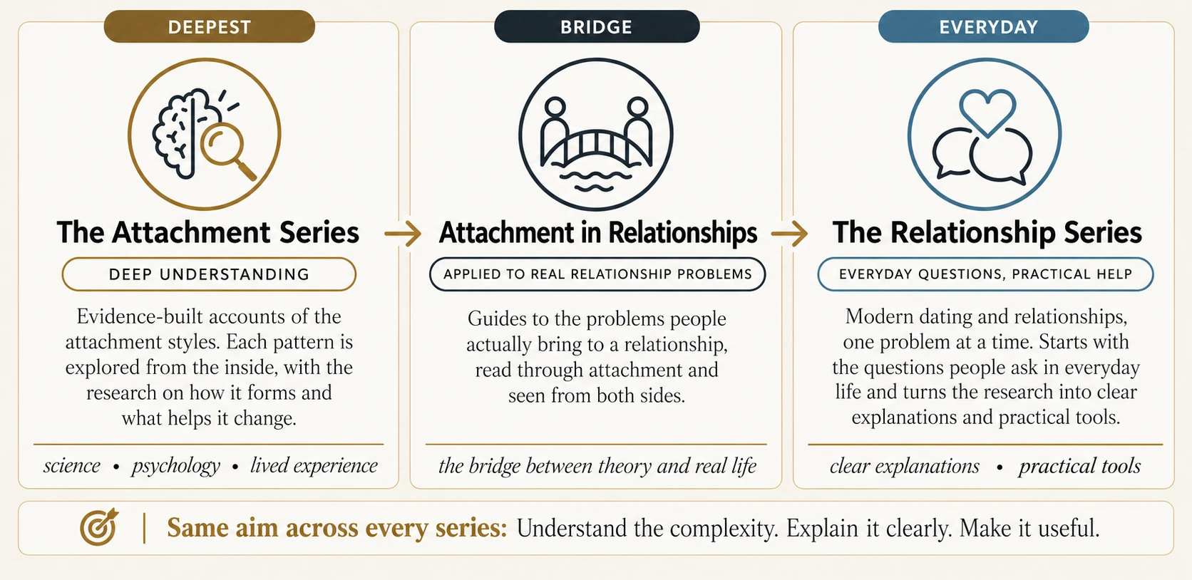 The Attachment Series. Deepest. Deep understanding. Evidence-built accounts of the attachment styles. Each pattern is explored from the inside, with the research on how it forms and what helps it change. Science · psychology · lived experience. Attachment in Relationships. Bridge. Applied to real relationship problems. Guides to the problems people actually bring to a relationship, read through attachment and seen from both sides. The bridge between theory and real life. The Relationship Series. Everyday. Everyday questions, practical help. Modern dating and relationships, one problem at a time. Starts with the questions people ask in everyday life and turns the research into clear explanations and practical tools. Clear explanations · practical tools. Same aim across every series: Understand the complexity. Explain it clearly. Make it useful.