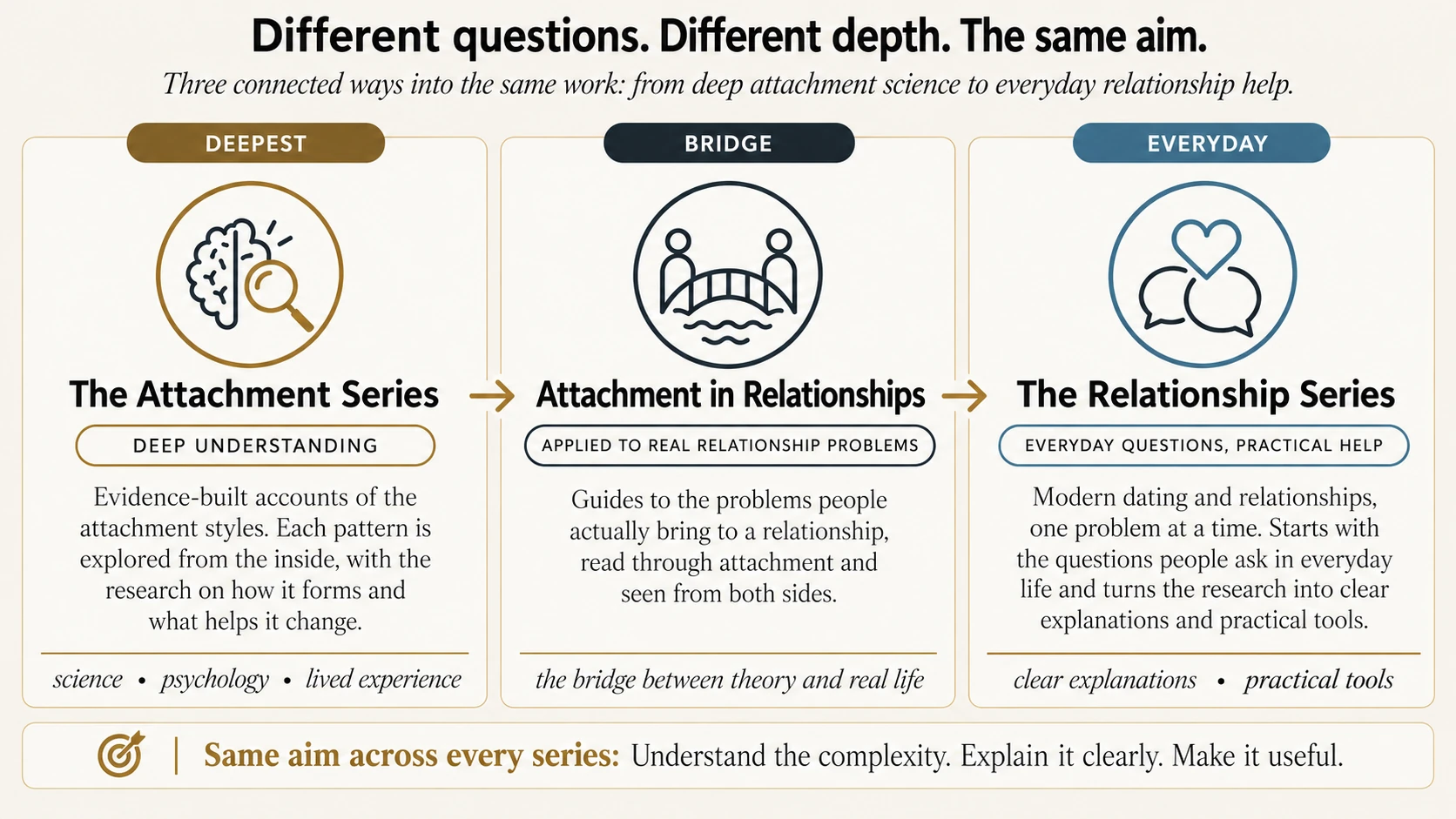 Different questions. Different depth. The same aim. Three connected ways into the same work: from deep attachment science to everyday relationship help. The Attachment Series. Deepest. Deep understanding. Evidence-built accounts of the attachment styles. Each pattern is explored from the inside, with the research on how it forms and what helps it change. Science · psychology · lived experience. Attachment in Relationships. Bridge. Applied to real relationship problems. Guides to the problems people actually bring to a relationship, read through attachment and seen from both sides. The bridge between theory and real life. The Relationship Series. Everyday. Everyday questions, practical help. Modern dating and relationships, one problem at a time. Starts with the questions people ask in everyday life and turns the research into clear explanations and practical tools. Clear explanations · practical tools. Same aim across every series: Understand the complexity. Explain it clearly. Make it useful.