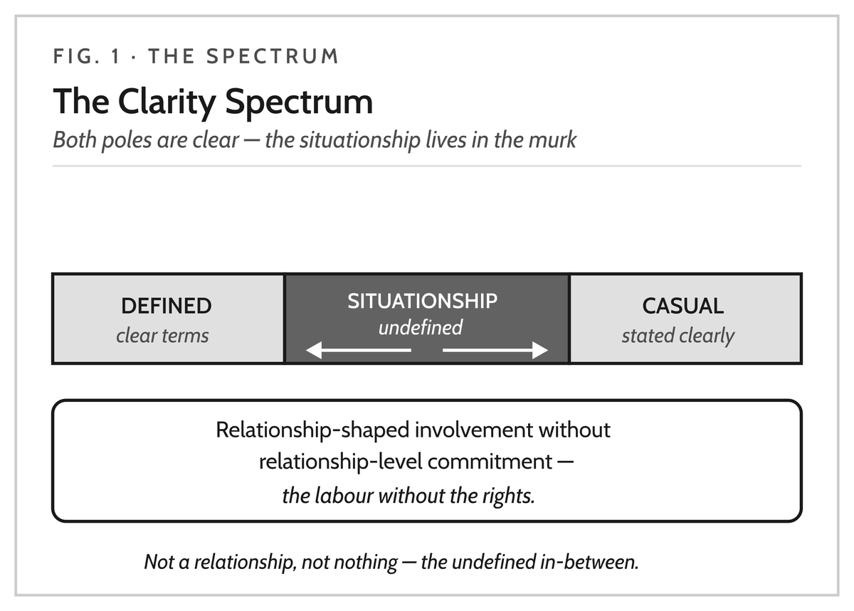 Fig. 1, The Clarity Spectrum — defined, situationship, casual: relationship-shaped involvement without relationship-level commitment